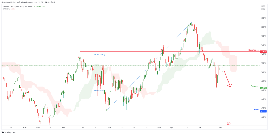 oats futures zok2022 h4 potential for bearish momentum