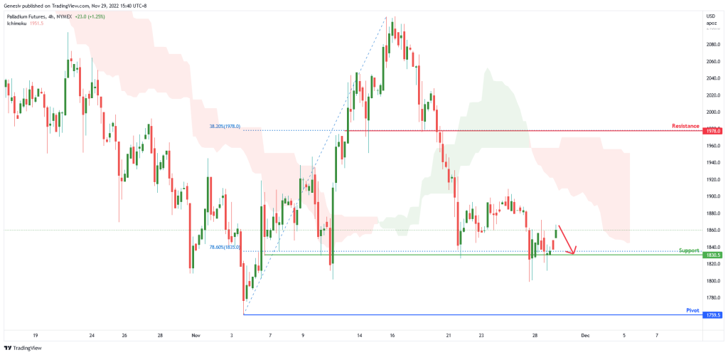 palladium-futures-(-pa1!-),-h4-potential-for-bearish-continuation