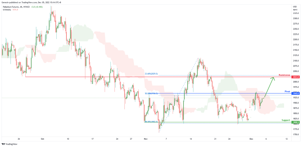 palladium futures pa1 h4 potential for bullish rise