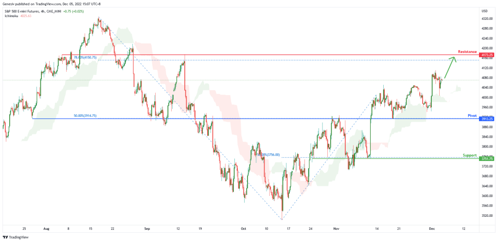 sp 500 e mini futures es1 h4 potential for bullish continuation