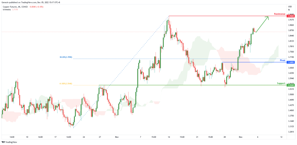 copper futures hg1 h4 potential for bullish continuation