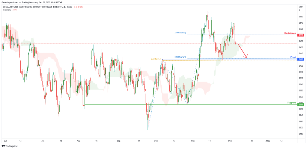 cocoa futures cck2022 h4 potential for bearish drop