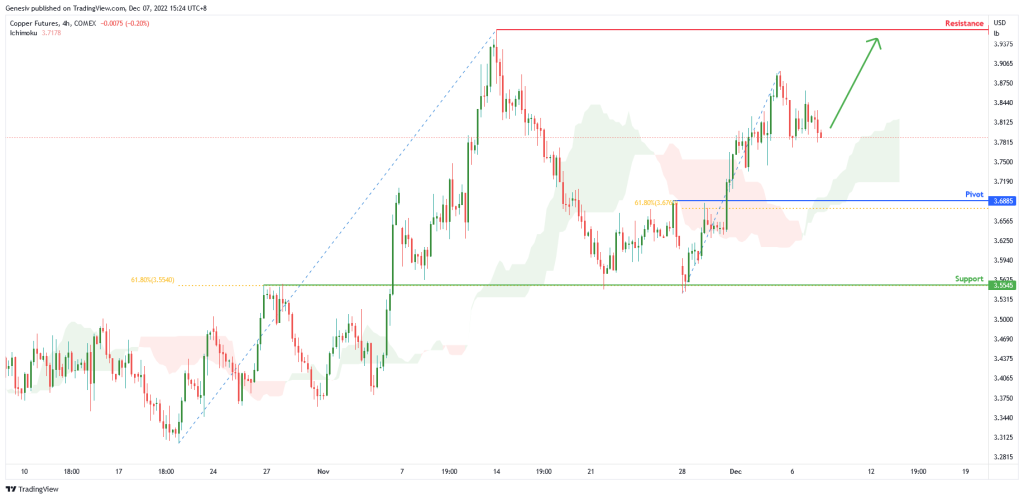 copper futures hg1 h4 potential for bullish continuation