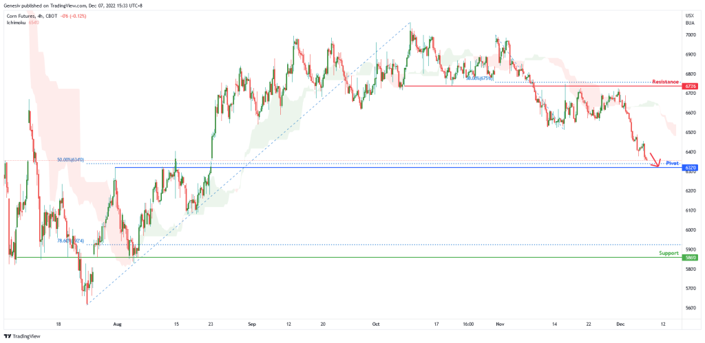 corn futures zc1 h4 potential for bearish continuation