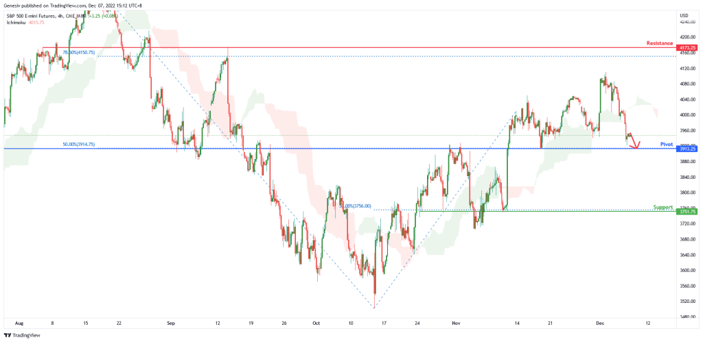 sp 500 e mini futures es1 h4 potential for bearish drop