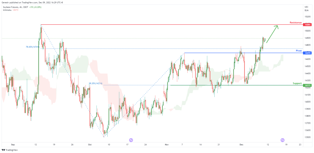 soybean futures zs1 h4 potential for bullish continuation
