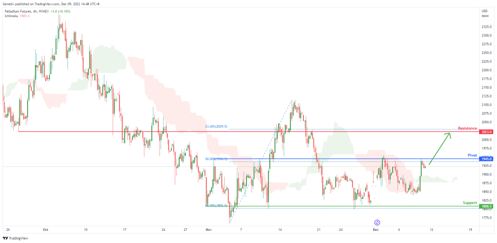 palladium futures pa1 h4 potential for bullish rise