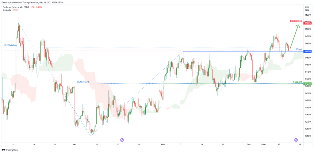 soybean futures zs1 h4 potential for bullish continuation