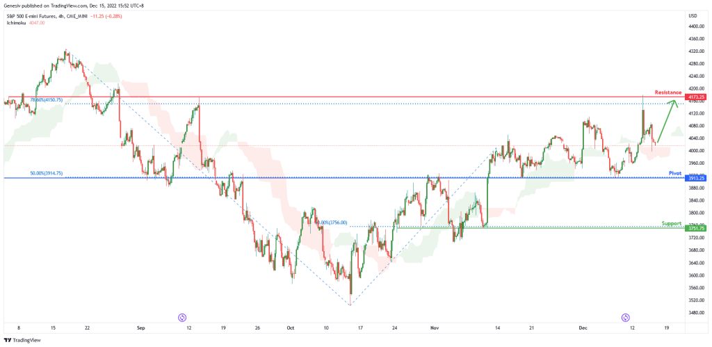 s&p-500-e-mini-futures-(-es1!-),-h4-potential-for-bullish-rise