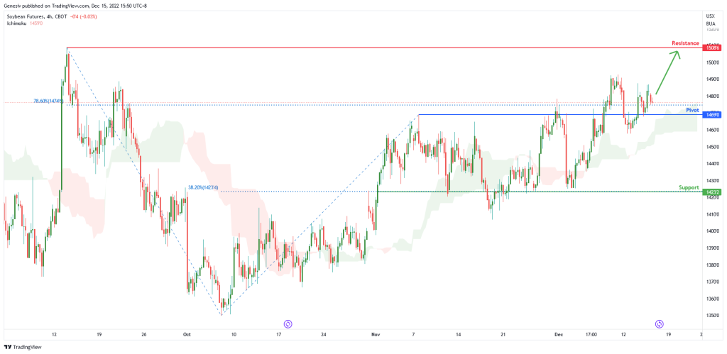 soybean-futures-(-zs1!-),-h4-potential-for-bullish-continuation