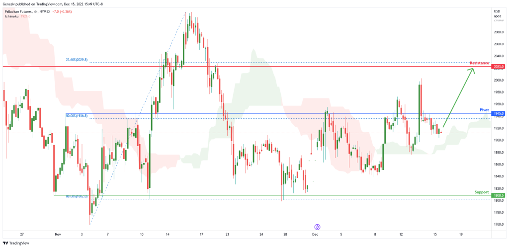 palladium-futures-(-pa1!-),-h4-potential-for-bullish-rise