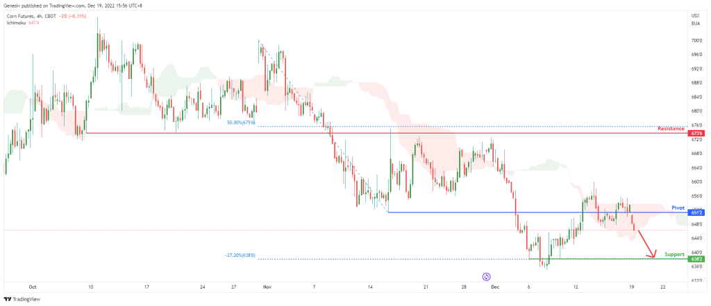 corn-futures-(-zc1!-),-h4-potential-for-bearish-drop