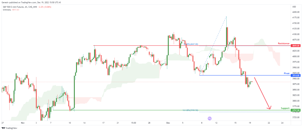 s&p-500-e-mini-futures-(-es1!-),-h4-potential-for-bearish-drop