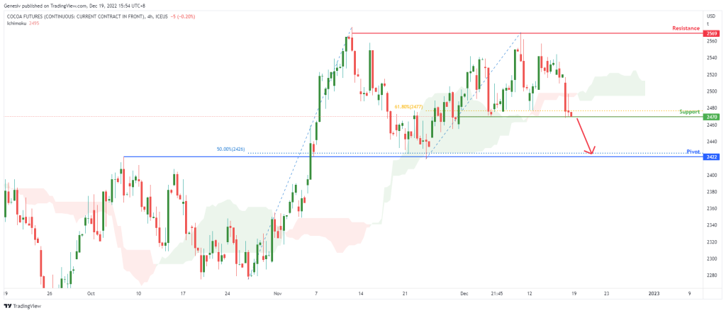 cocoa-futures-(-cc1!-),-h4-potential-for-bearish-drop