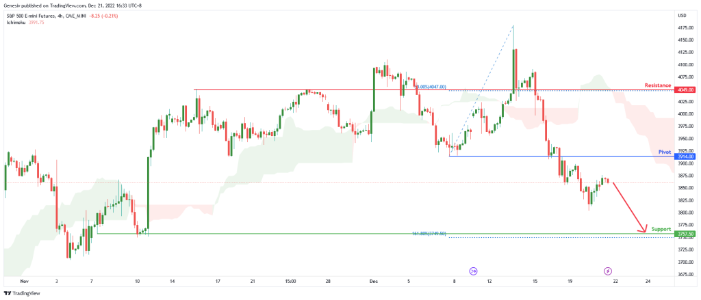 sp 500 e mini futures es1 h4 potential for bearish drop