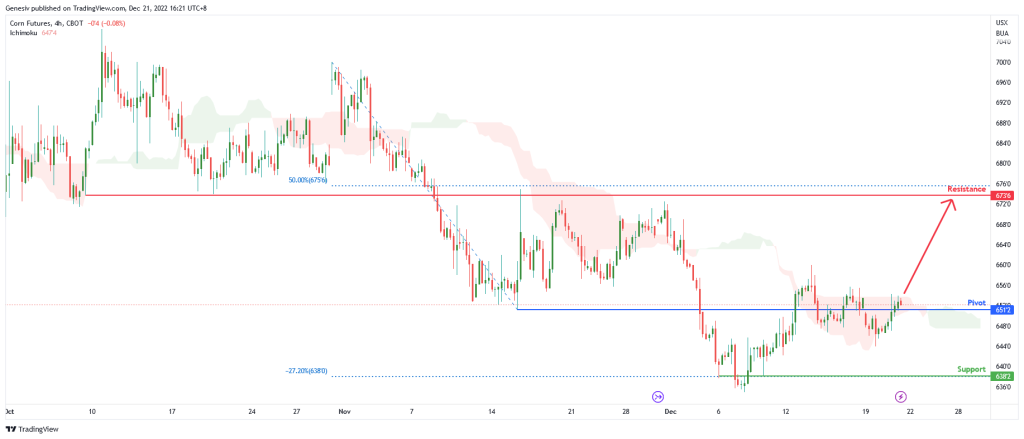 corn futures zc1 h4 potential for bullish rise