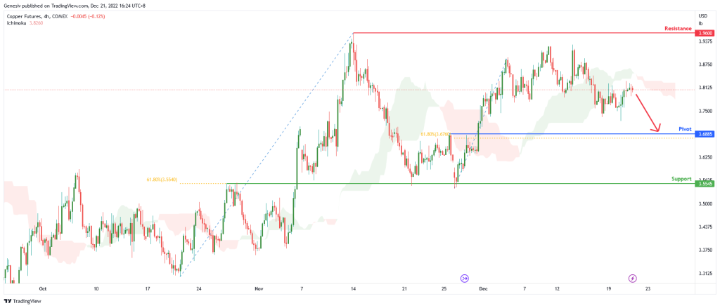 copper futures hg1 h4 potential for bearish drop