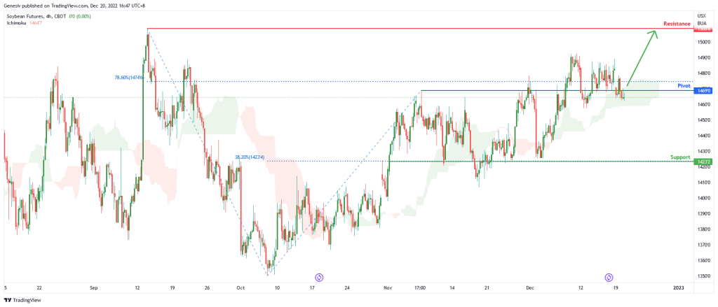 soybean futures zs1 h4 potential for bullish continuation