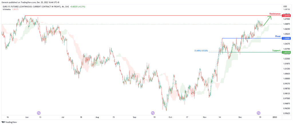 euro fx futures 6e1 h4 potential for bullish continuation