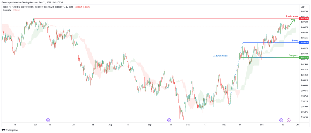 euro-fx-futures-(-6e1!-),-h4-potential-for-bullish-continuation