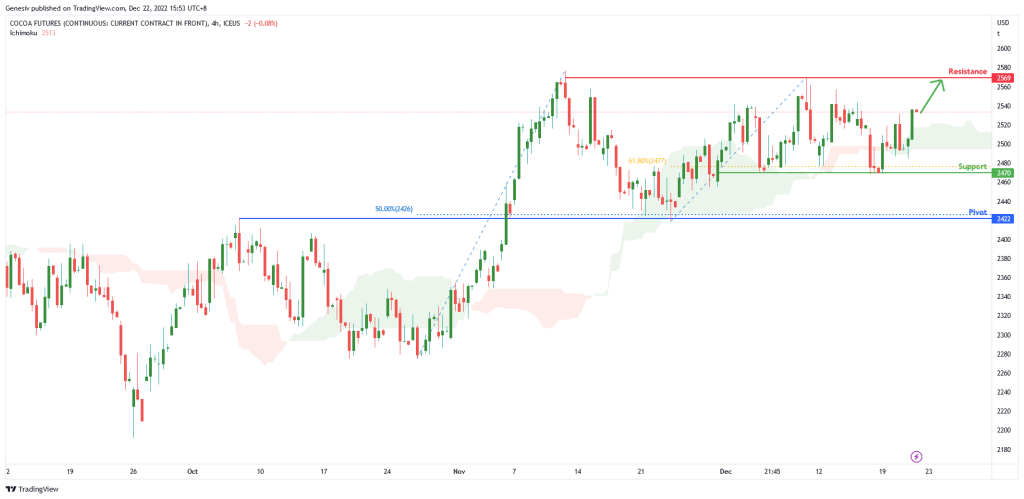 cocoa futures cc1 h4 potential for bullish rise