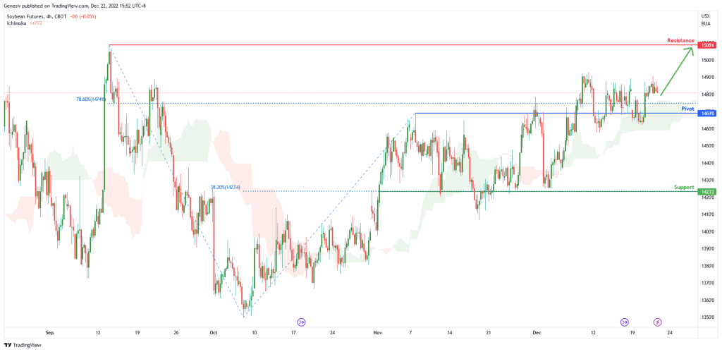 soybean-futures-(-zs1!-),-h4-potential-for-bullish-continuation