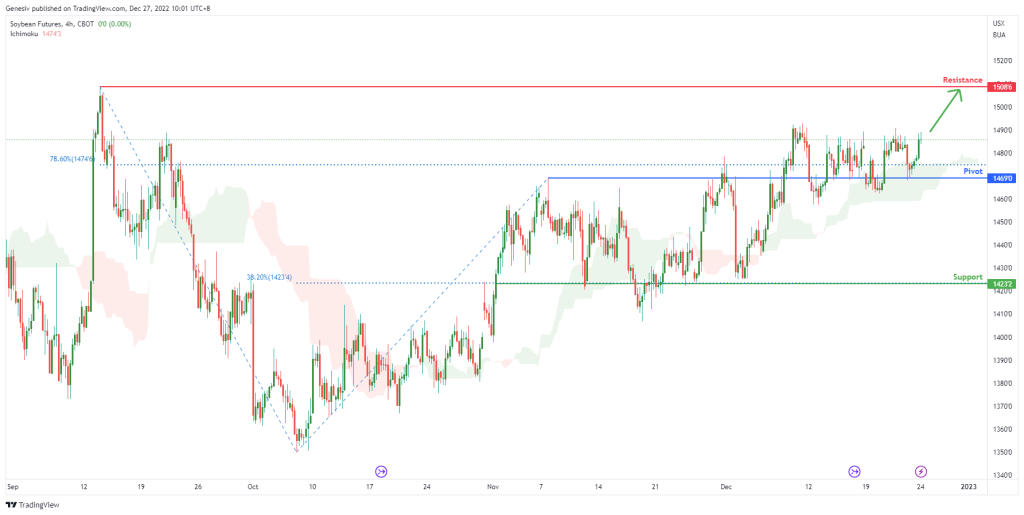 soybean futures zs1 h4 potential for bullish continuation
