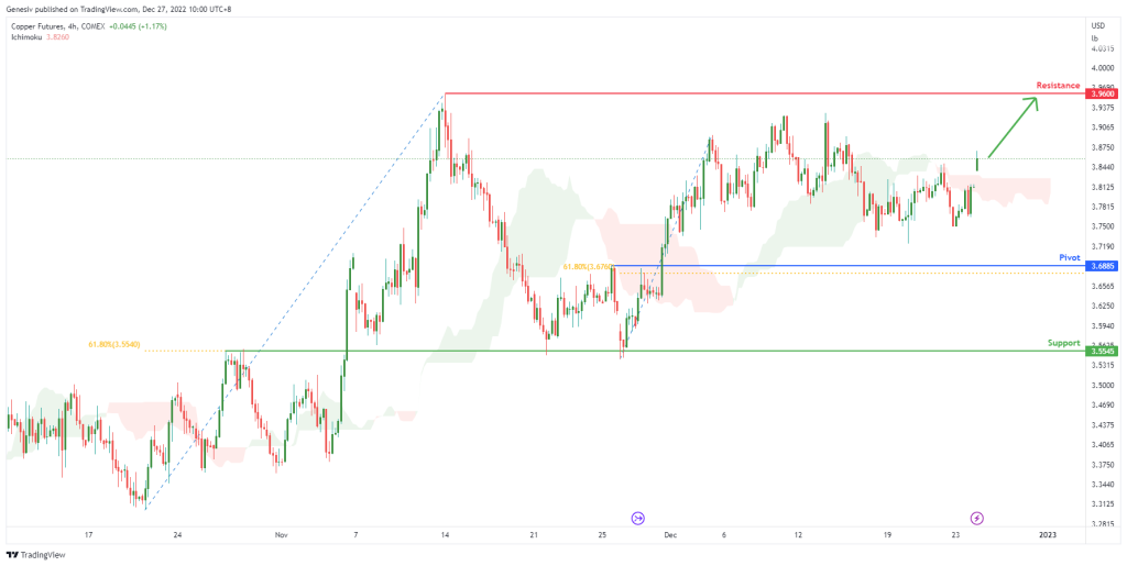 copper futures hg1 h4 potential for bullish rise