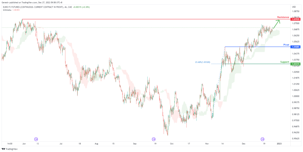 euro fx futures 6e1 h4 potential for bullish continuation