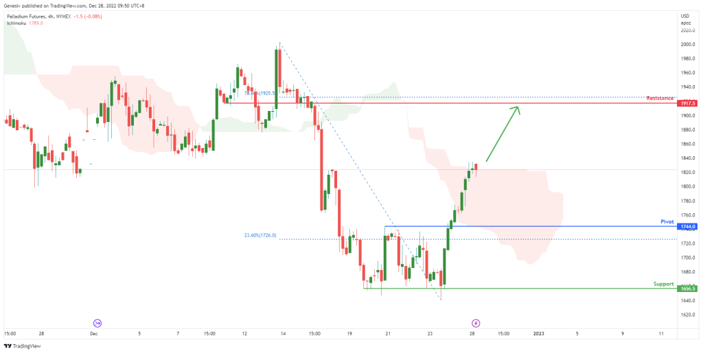 palladium futures pa1 h4 potential for bullish rise