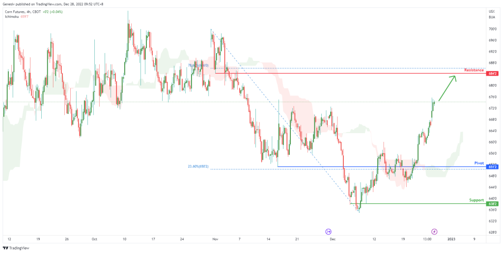 corn futures zc1 h4 potential for bullish rise