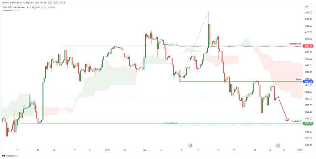 sp 500 e mini futures es1 h4 potential for bearish drop