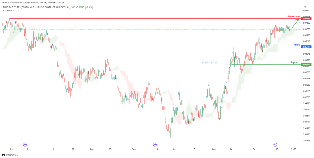 euro fx futures 6e1 h4 potential for bullish continuation type bullish continuation