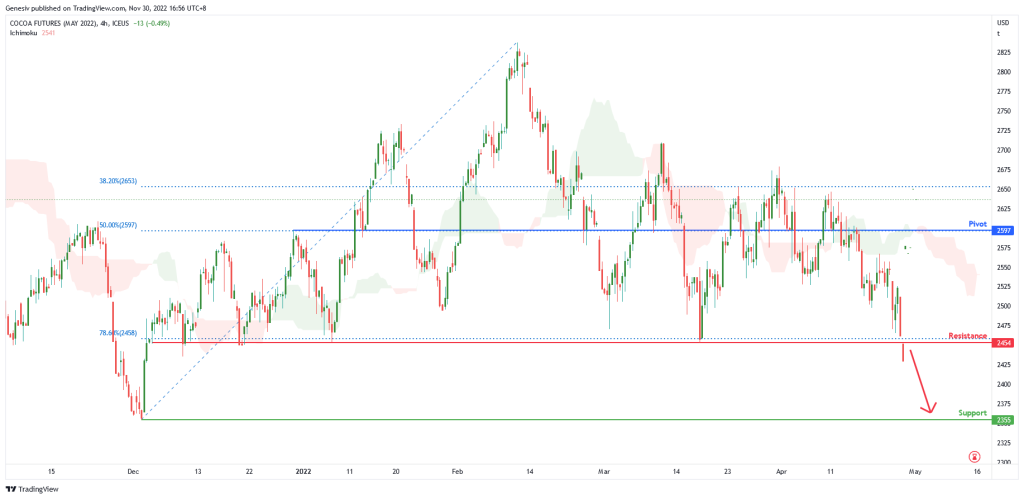cocoa futures cck2022 h4 potential for bearish continuation