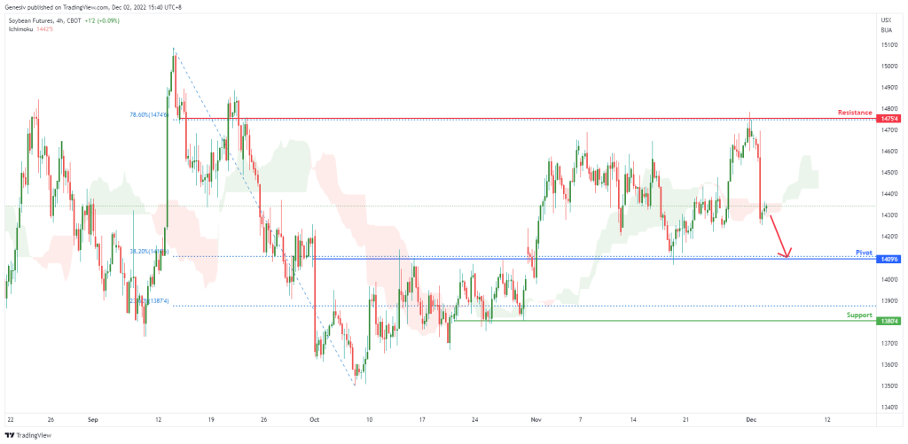 soybean futures zs1 h4 potential for bearish momentum