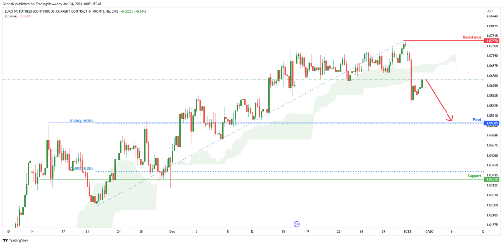 euro fx futures 6e1 h4 potential for bearish drop