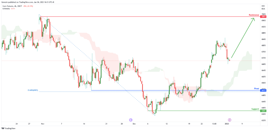 corn futures zc1 h4 potential for bullish rise