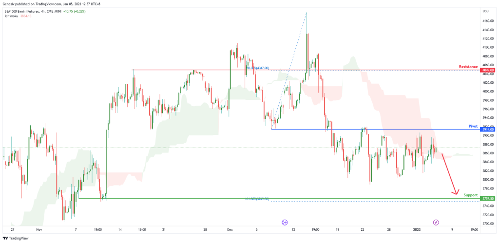 sp 500 e mini futures es1 h4 potential for bearish drop