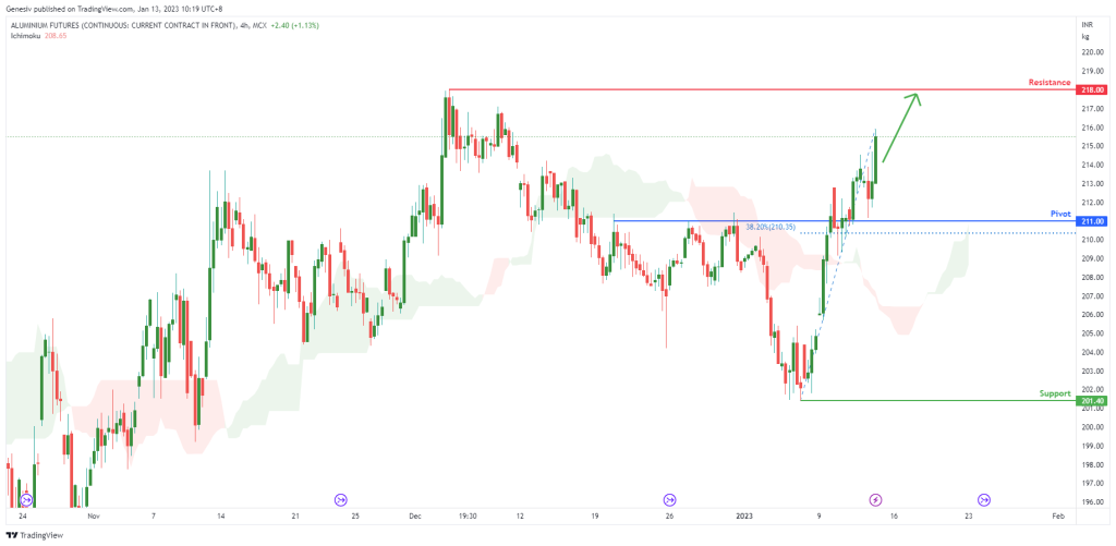 aluminum futures aluminil h4 potential for bullish continuation