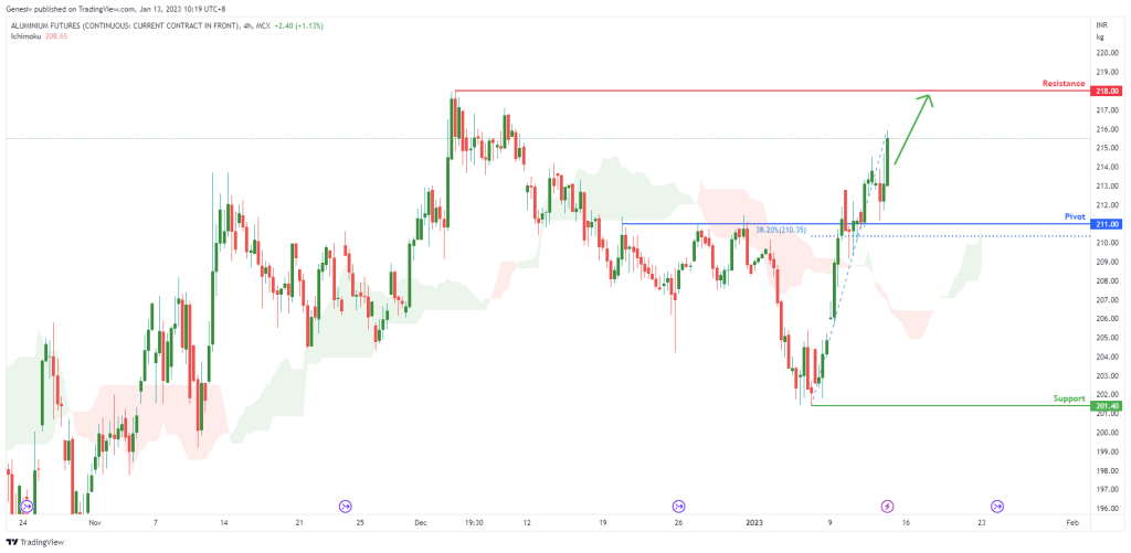 aluminum-futures-(-aluminil-),-h4-potential-for-bullish-continuation