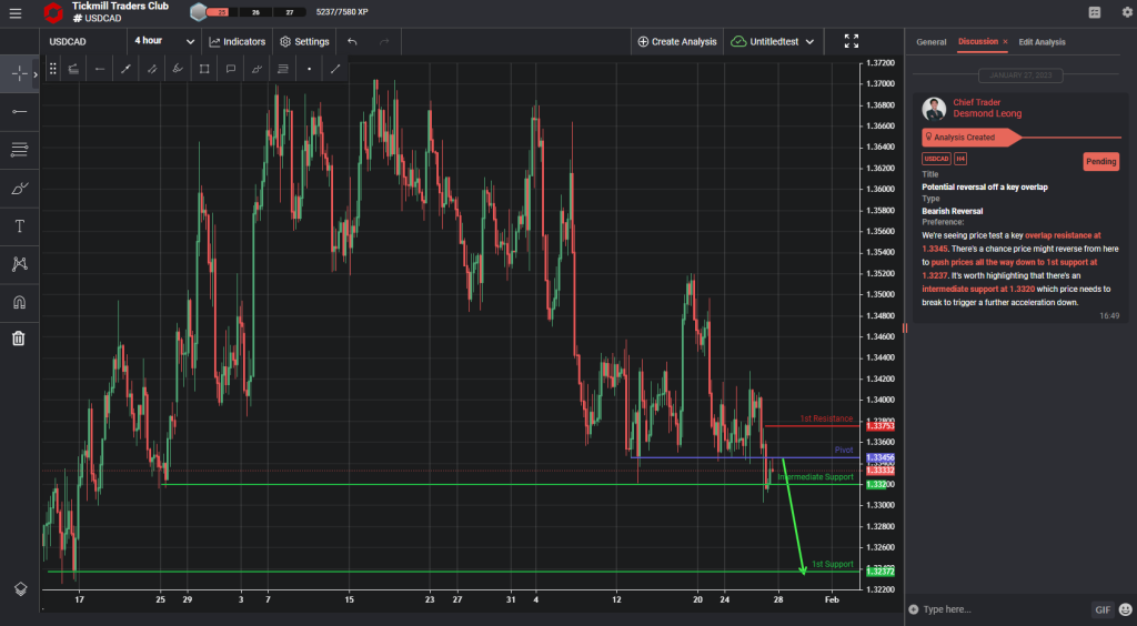 usdcadh4 | potential reversal from major resistance