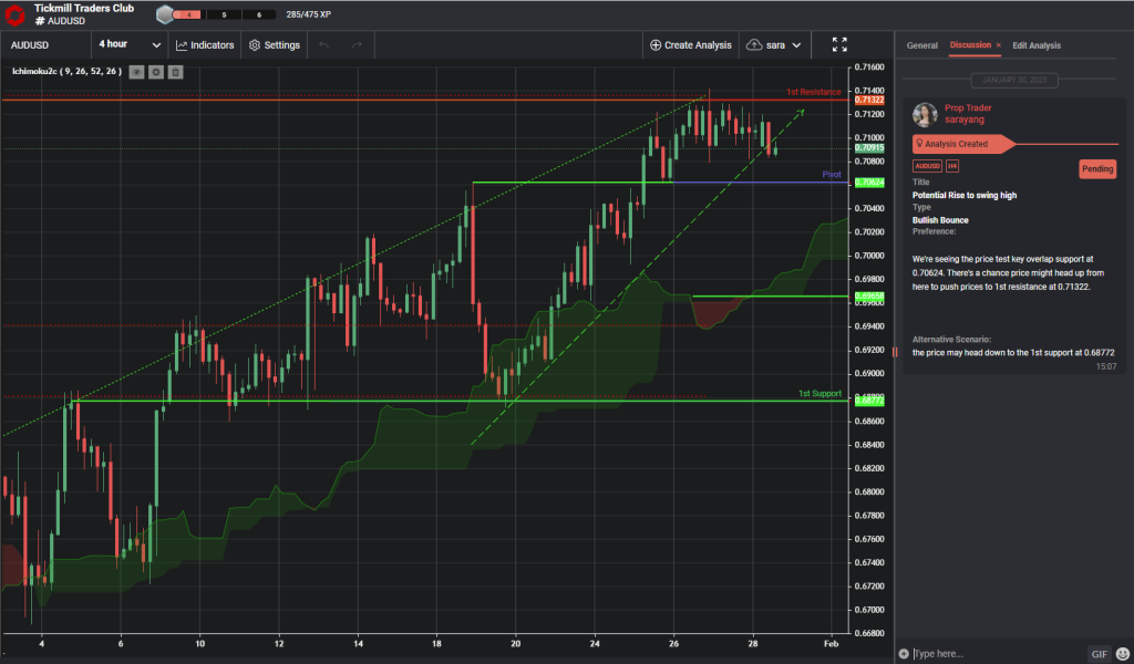 audusd h4 | bullish opportunity