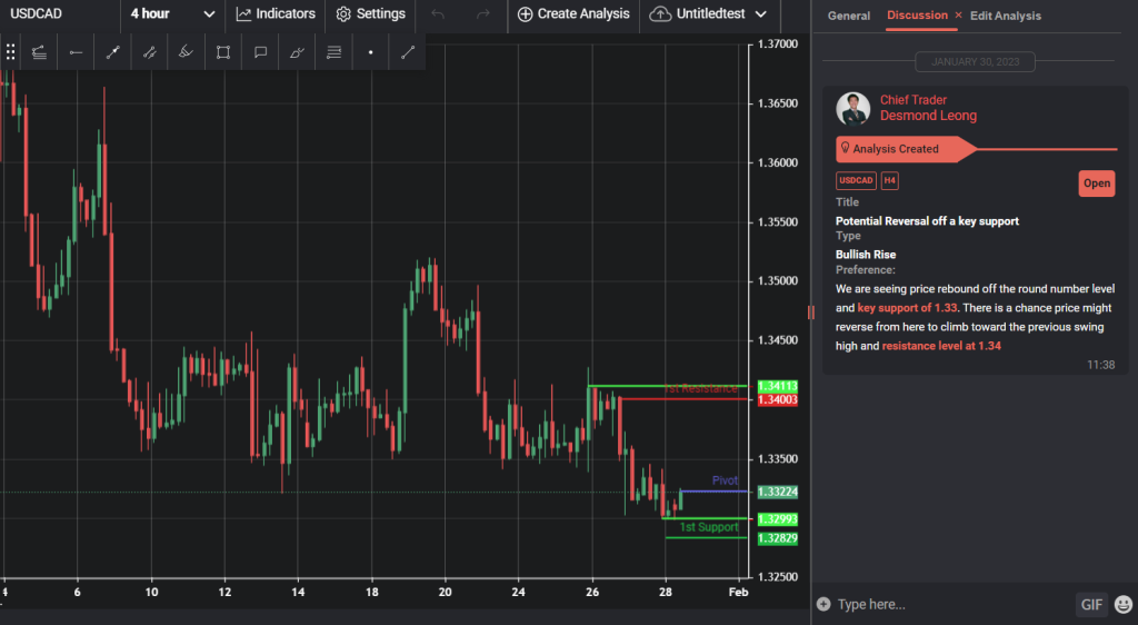 usdcad h4 | potential reversal off a key support