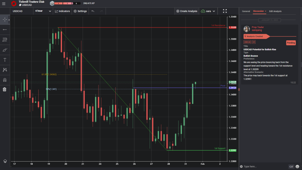 usdcadh4 | bullish opportunity