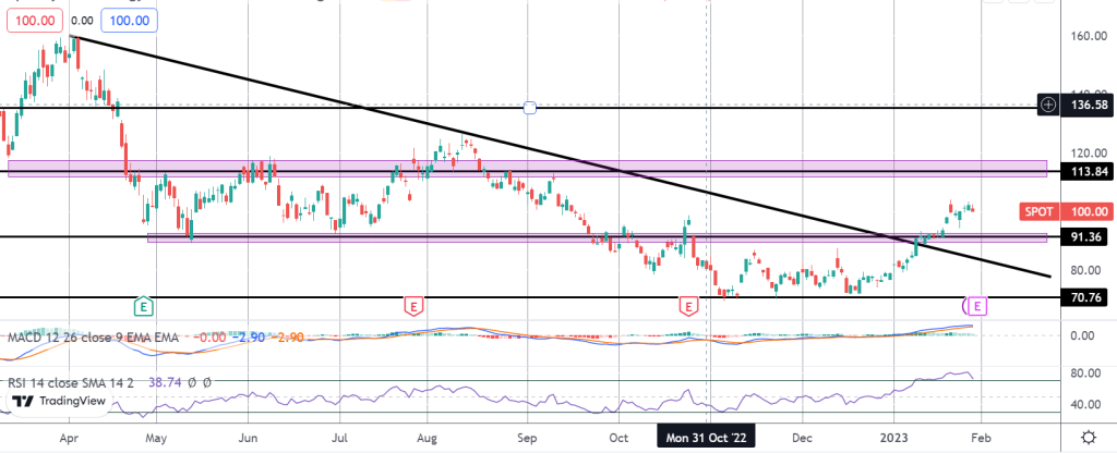 market spotlight spotify earnings in focus today