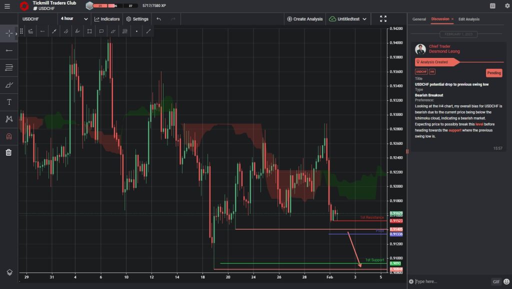 usdchf potential drop to previous swing low
