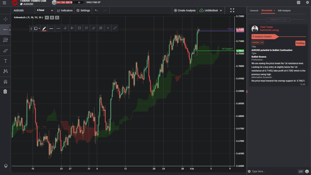 audusd potential to bullish continuation