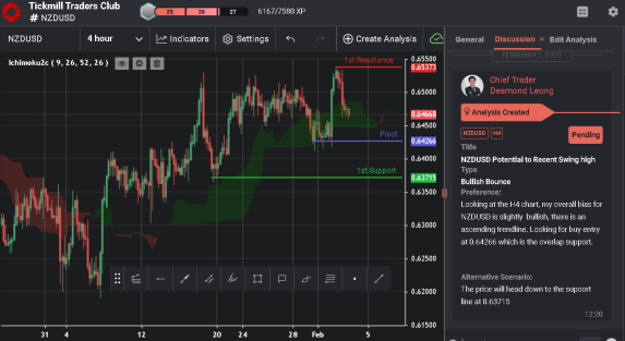 nzdusd potential to recent swing high