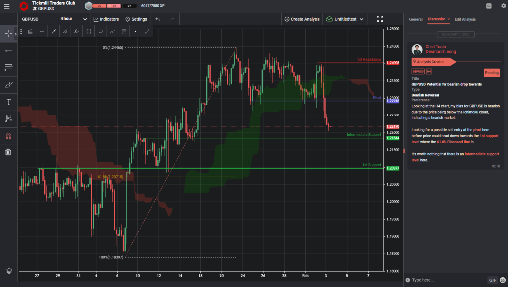 gbpusd potential for bearish drop towards overlap support