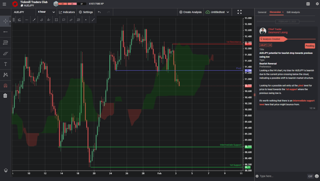 audjpy potential for bearish drop towards previous swing low